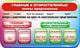 Стенд обучающий ГЛАВНЫЕ И ВТОРОСТЕПЕННЫЕ ЧЛЕНЫ ПРЕДЛОЖЕНИЯ 0,8*0,4 арт.2458